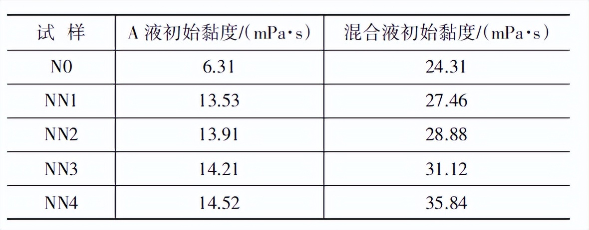 碳纳米管改性环保型环氧灌浆材料研究及应用