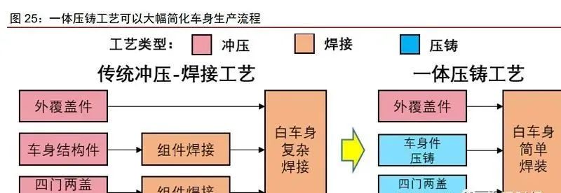蔚来正在下一盘大棋，一体化铝压铸预超百亿规模（附股）