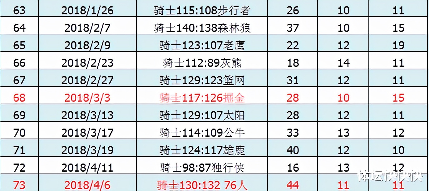 NBA历史100佳球(从1到100，我把詹姆斯的100个三双详细数据和对手都罗列出来了)