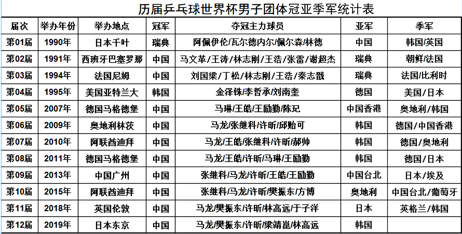 世界杯最长一场(乒乓球世界杯十二项难以超越的纪录，谁保持的纪录最难打破？)