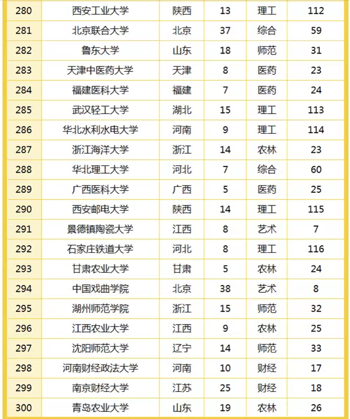 2022年中国高校竞争力排名300强：武汉大学第6，江苏大学表现优异