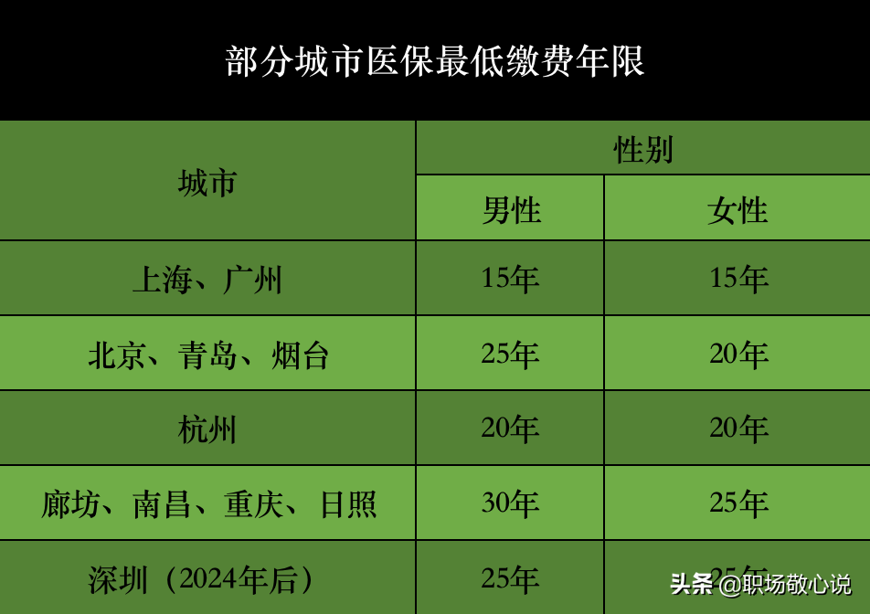 医保要交多少年才能享受终身待遇？为什么有的说25年，有的说30年