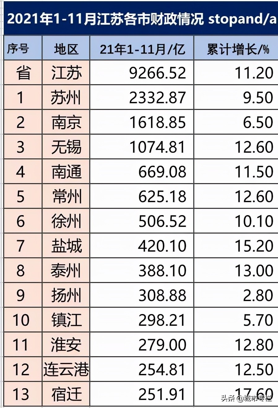 江苏13市最新排名:徐州坐稳第六,泰州领先扬州