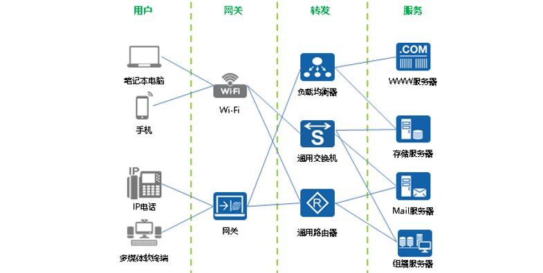 网络工程师不得不会的网络知识