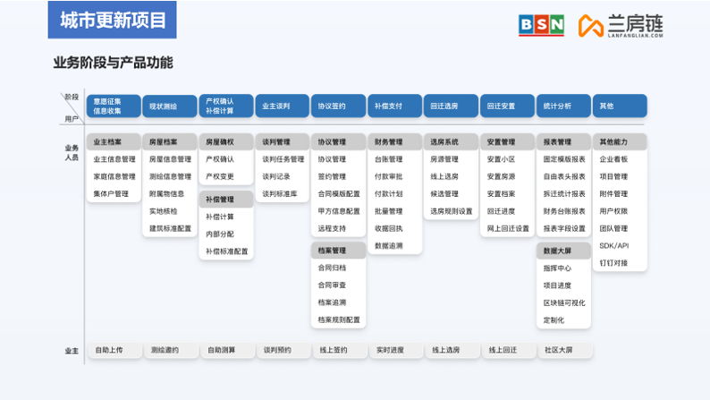 瀚兰产品经理受BSN邀请分享《房地产开发区块链应用及案例》