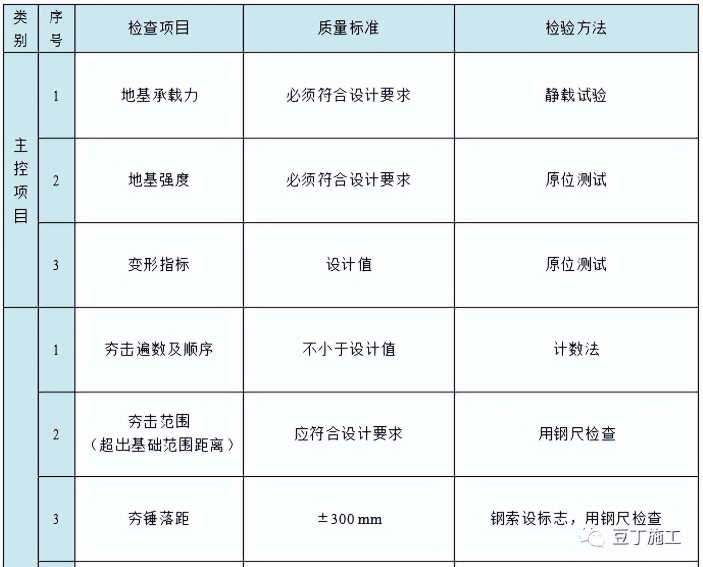 收藏！六种地基处理施工工艺卡，常用的都在这了