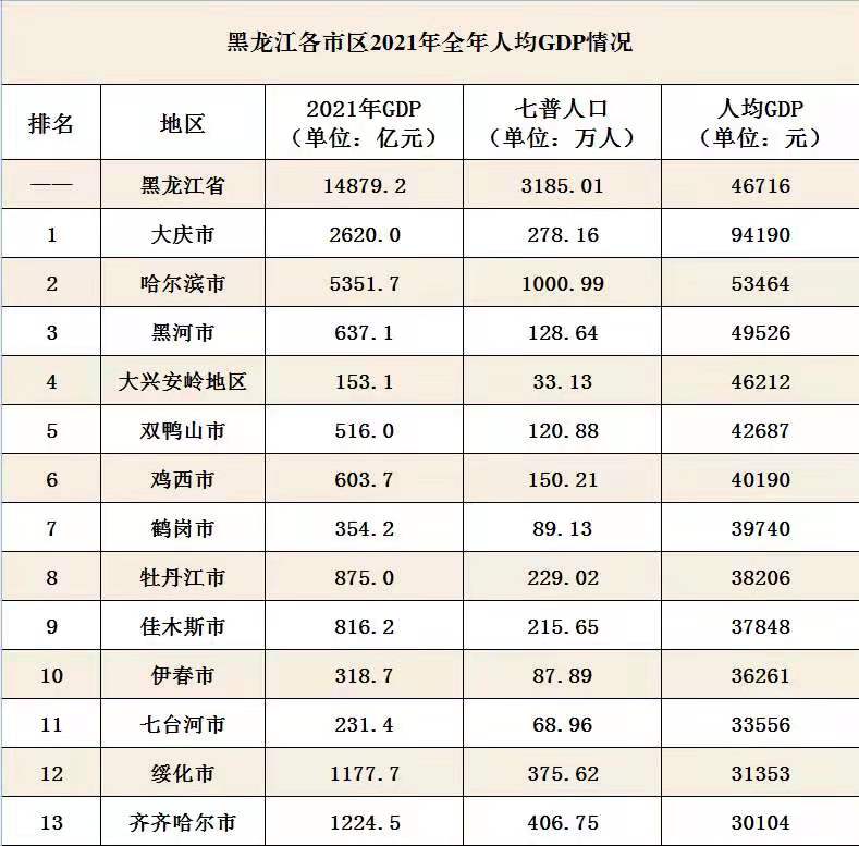 黑龙江5个地级市将晋升为中等城市，未来15年建成7个地级中等城市