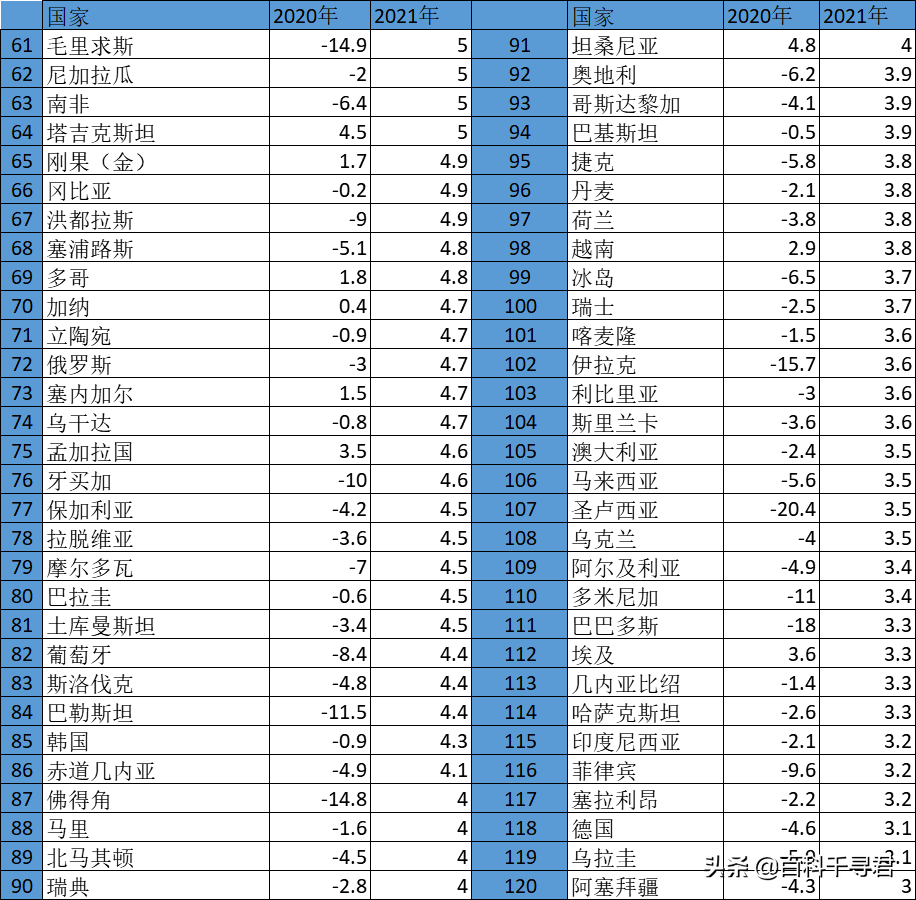 2021年各国GDP总量、人均GDP和增长率