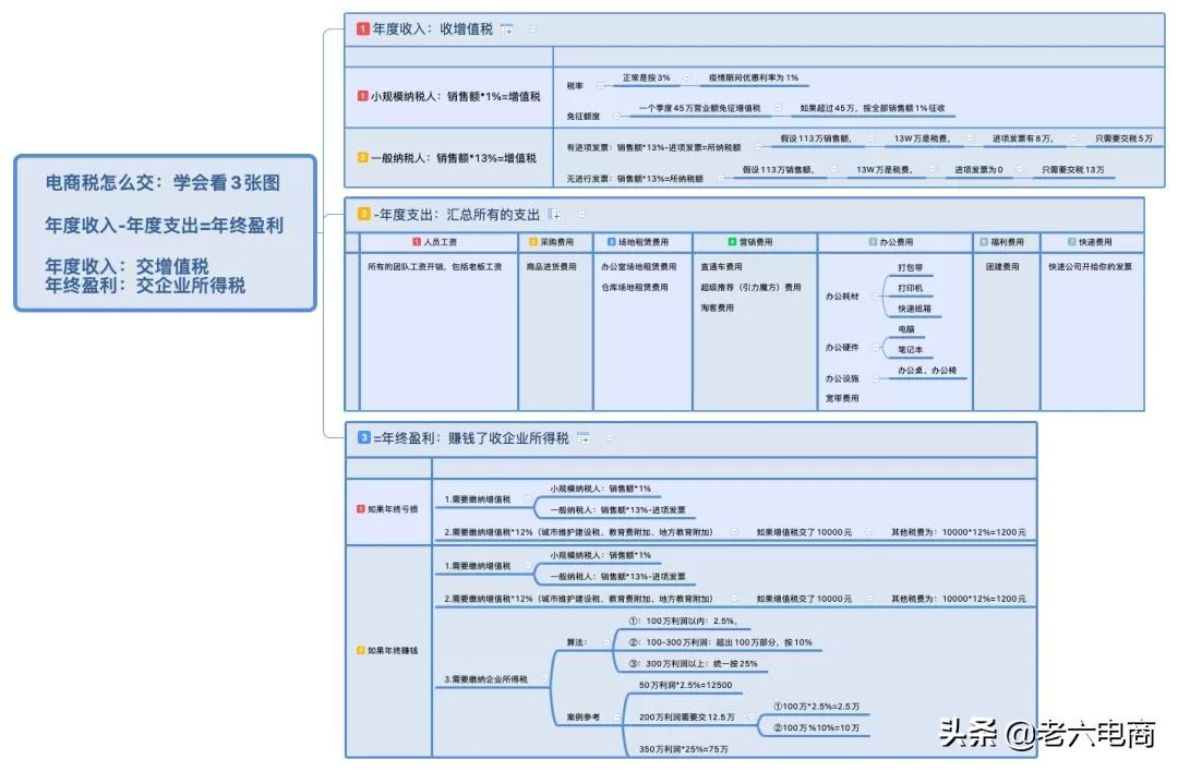 干货收藏:5分钟带你搞懂“电商税”怎么交