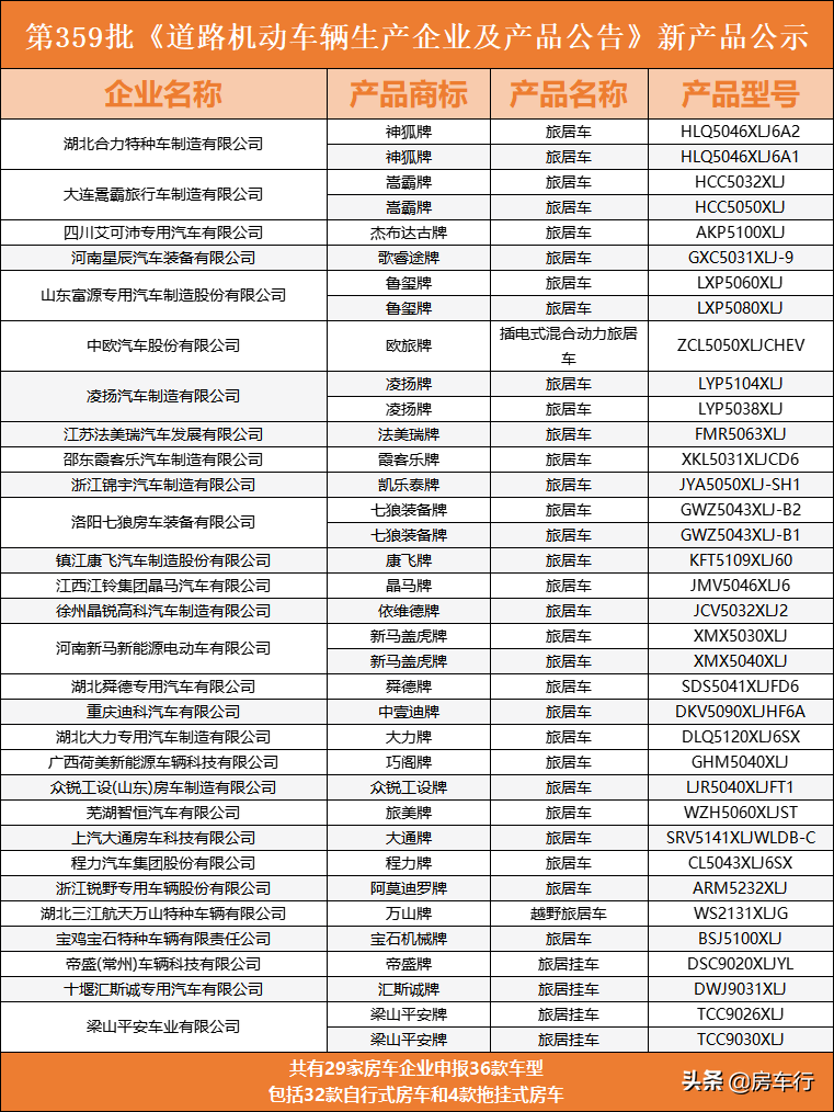 重磅！第359批房车公告首次出现越野旅居车，还有新能源房车亮相