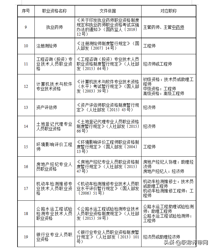 职业资格和职称对应，工程师系列三个常见问题解答