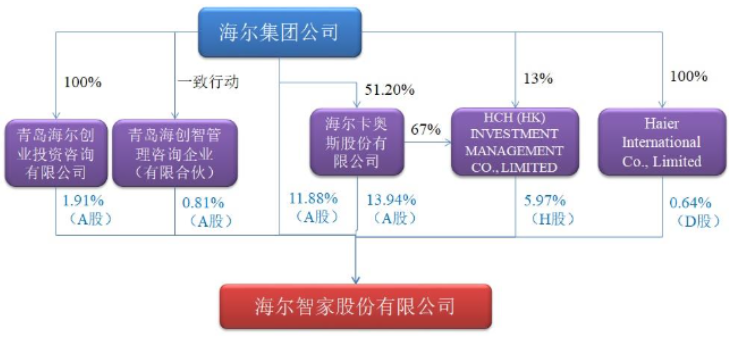 海尔智家业绩“疲惫”，“出海”野心几何？