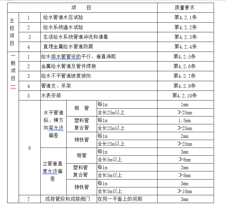 给水排水及采暖工程施工 质量监理实施细则