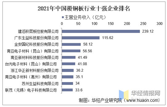 干货！一文看懂覆铜板行业发展趋势：高频高速覆铜板成发展趋势