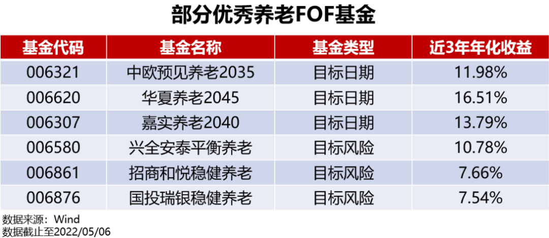 未来社保不够花？五类资产+三个方案搞定个人养老