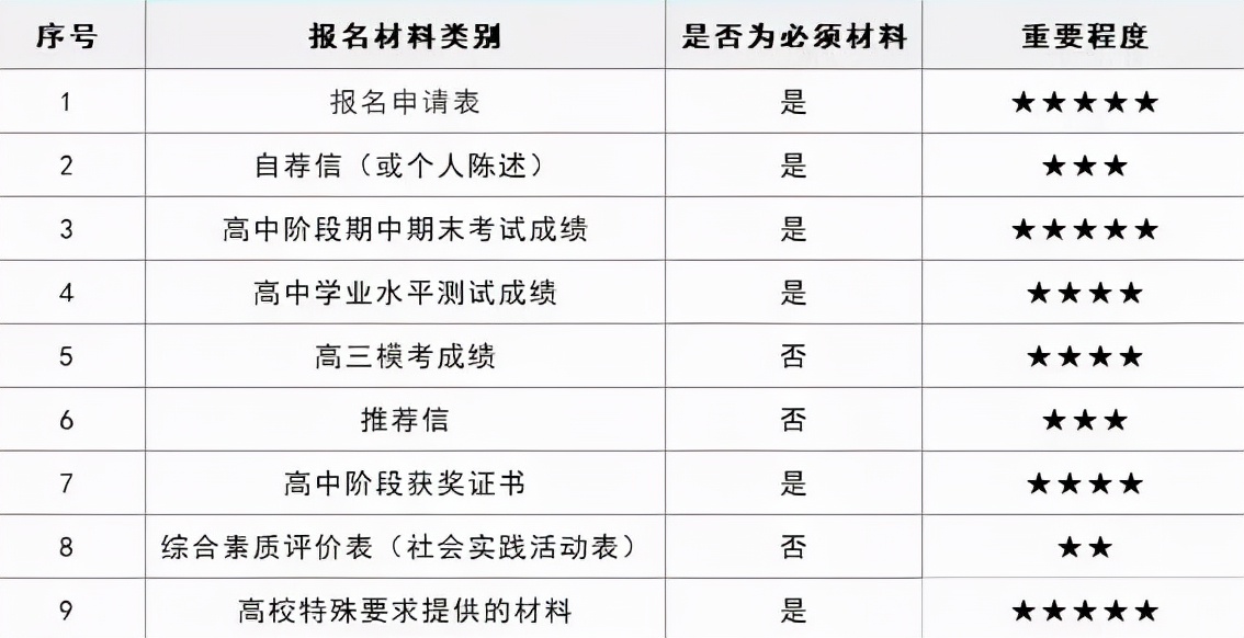 报考「综评院校」必须了解的几个申请细节！2022高考生注意