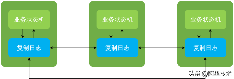 化繁为简，聊一聊复制状态机系统架构抽象