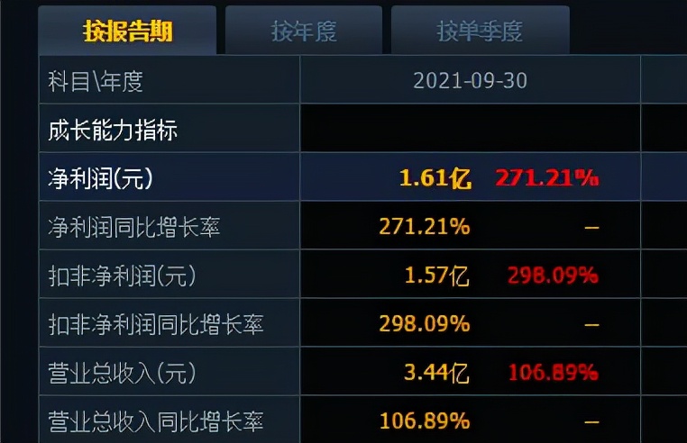 南非新毒株来势汹汹，医药板块之外，培育钻石概念或抢占风口