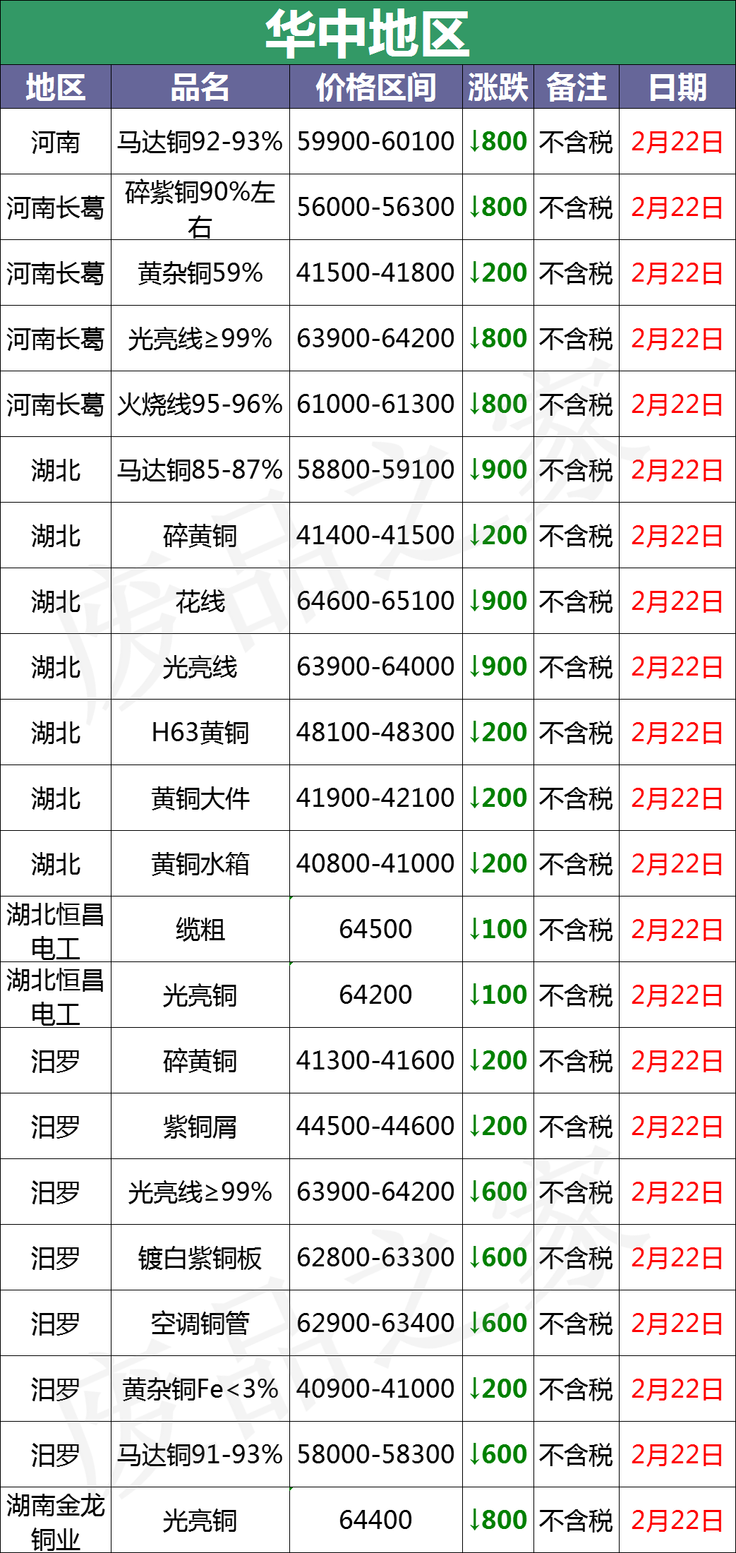 最新2月22日全国铜业厂家采购价格汇总（附价格表）