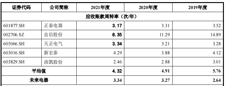 家族企业未来电器IPO，高毛利率产品营收从过亿降至一季度2万