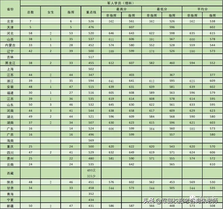 中央陸軍軍官學校分數線（重磅！2022年高考家長須知！全軍27所軍校近3年錄取分數線）