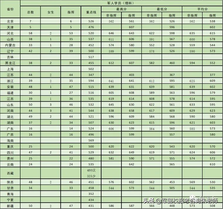 中央陆军军官学校分数线（重磅！2022年高考家长须知！全军27所军校近3年录取分数线）