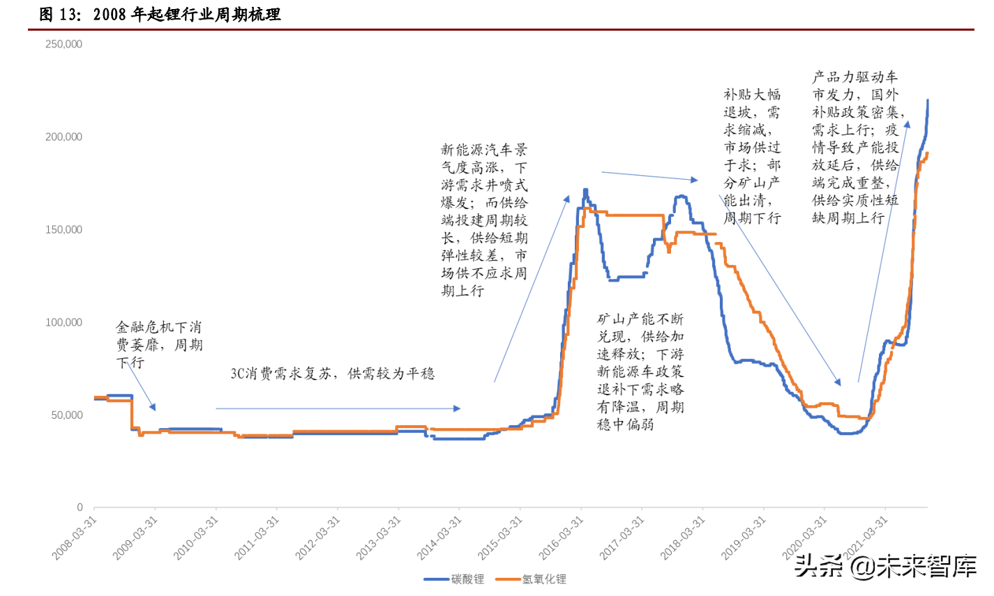 锂行业专题报告：高成长性、高话语权、高速成长的周期行业