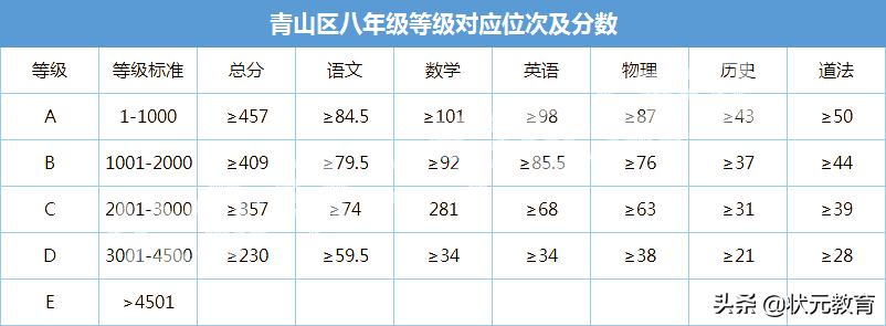 部分中小学期末考试分数等级出炉,武珞路实验等12所学校发布喜报