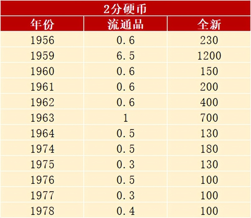 硬币回收价格 硬币回收价格表官网-皮皮百科
