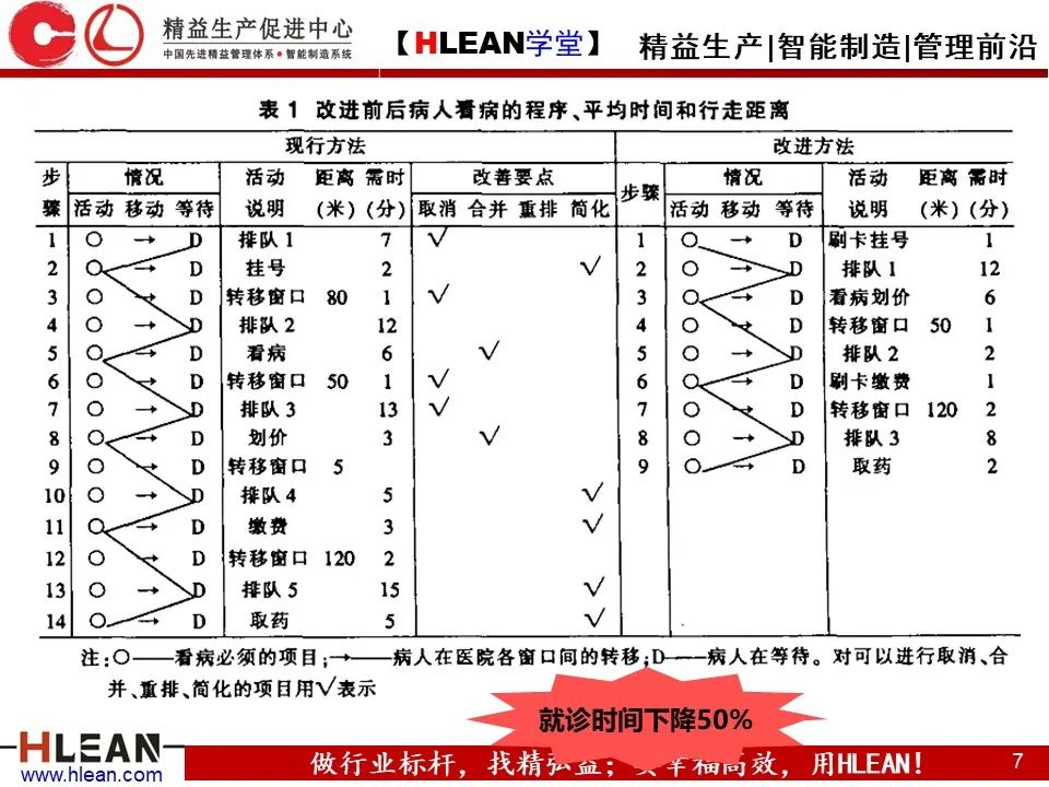 「精益學堂」IE七大手法介紹