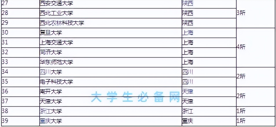 马上就要公布高考成绩啦！你们知道全国985大学有哪些学校吗？