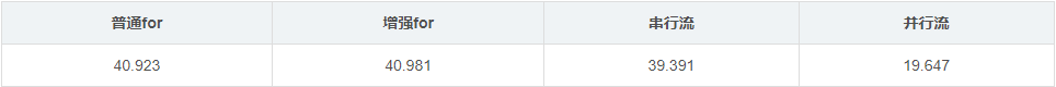 高效遍歷數據，試試 Java8 中的 ParallelStream 并行流？