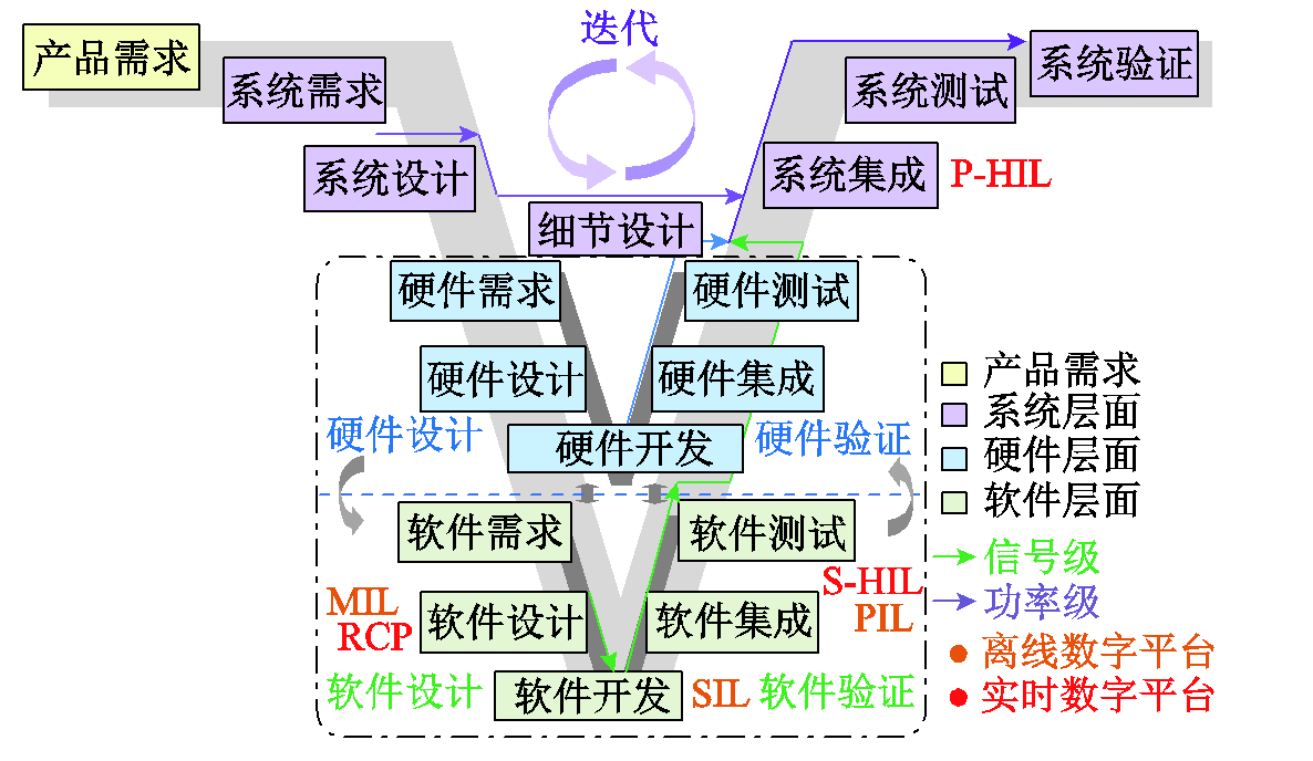 電動汽車功率控制單元軟件數(shù)字化設計的研究綜述及展望︱浙江大學