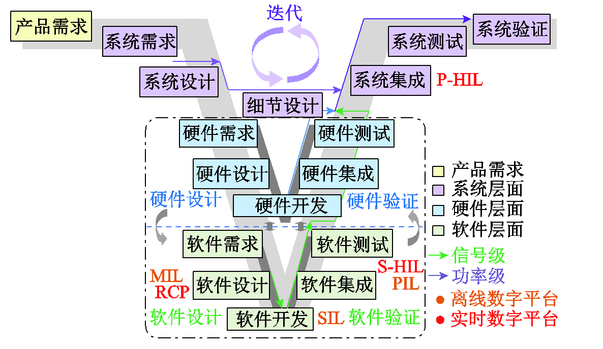 电动汽车功率控制单元软件数字化设计的研究综述及展望︱浙江大学