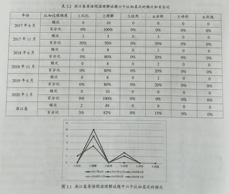 浙江高考英语阅读理解试题认知层次研究