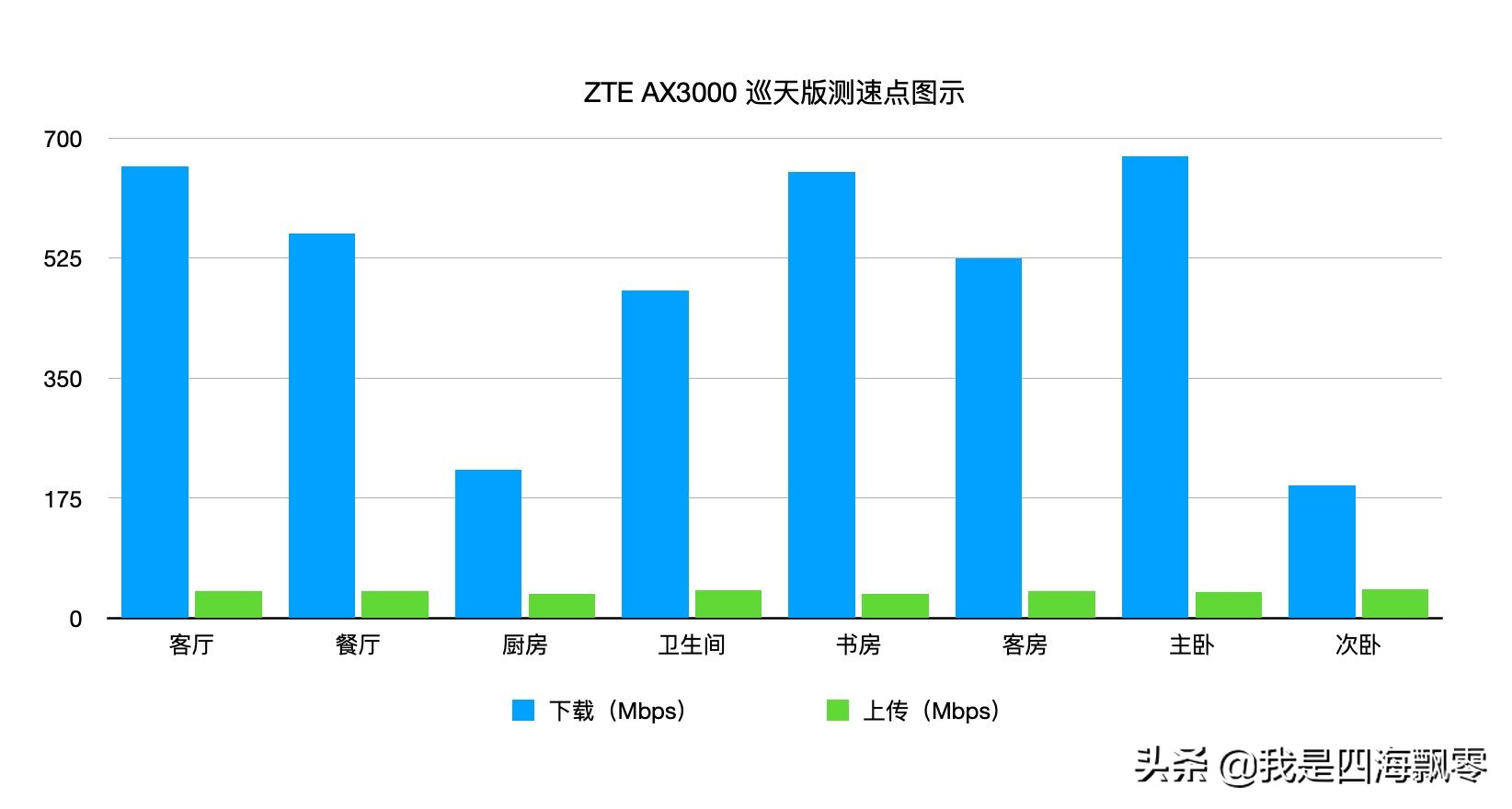 两台ZTE AX3000巡天版做有线MESH组网，无线信号覆盖真的不错