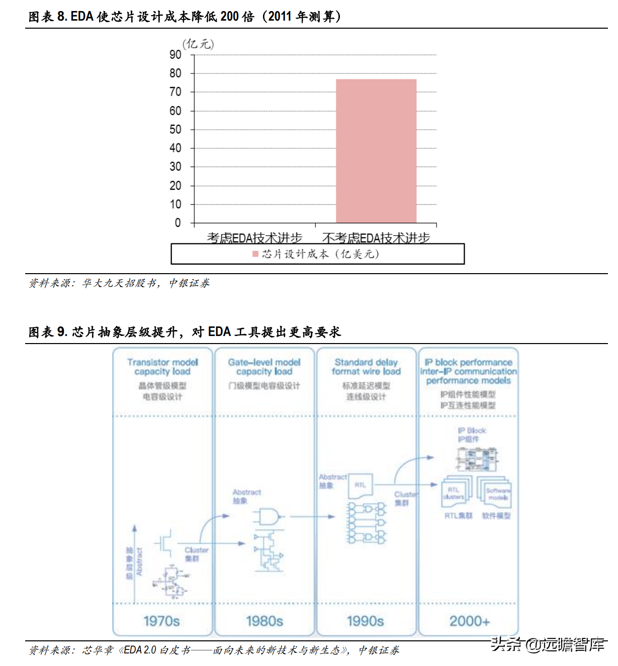 三强鼎立+新军突起：芯片自研、设计先行，国产EDA软件能否突破？