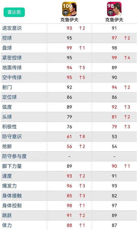 实况足球｜新增最强版本 克圣？21-23版数据解析。冠军时刻包