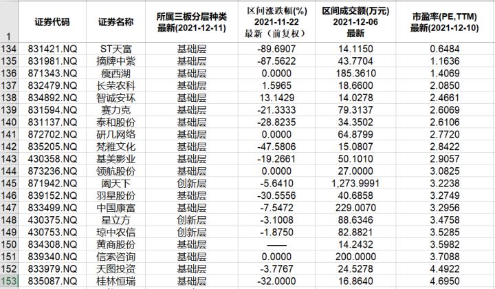 本周北交所和新三板重要數(shù)據(jù)和公告一覽（2021.12.6-12.10）