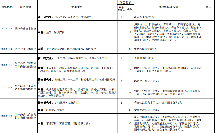 2022中国铁路局公开招聘，每人仅限报一个岗位，同时还有硬性要求