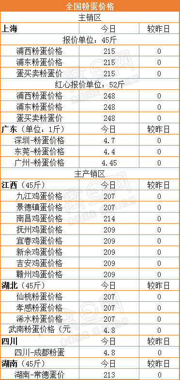 3月27日全国蛋价行情：整体稳定