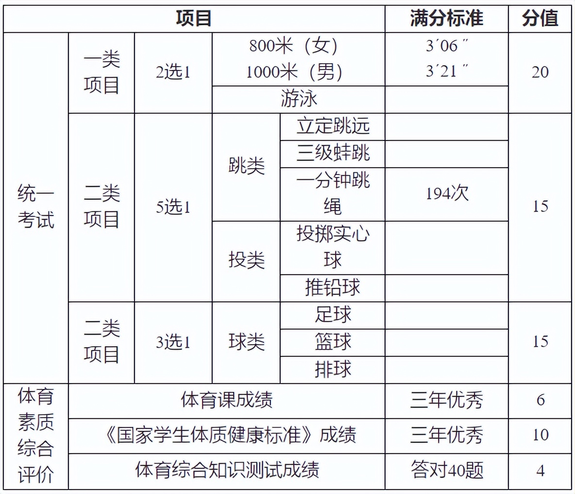 广州体院好不好（广州体育中考2023年有这些变化）