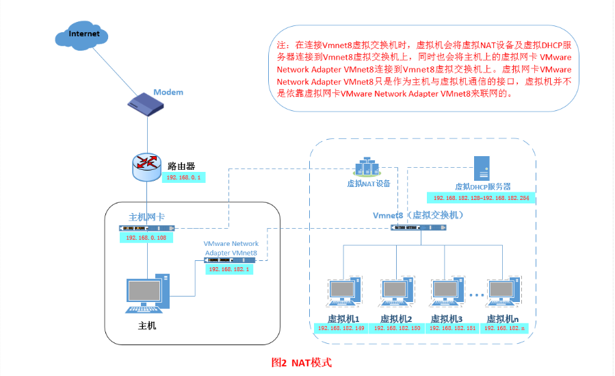 VMware三种网络模式详解