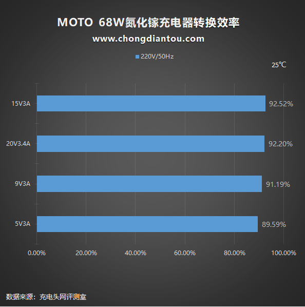MOTO edge X30 充电器评测：68W PD输出，手机充电器里的良心之作