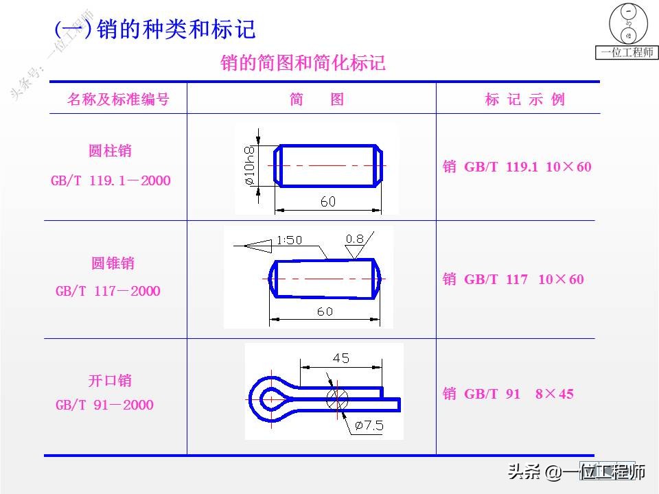 9种标准件的结构、尺寸和技术要求，69页内容介绍，值得保存学习