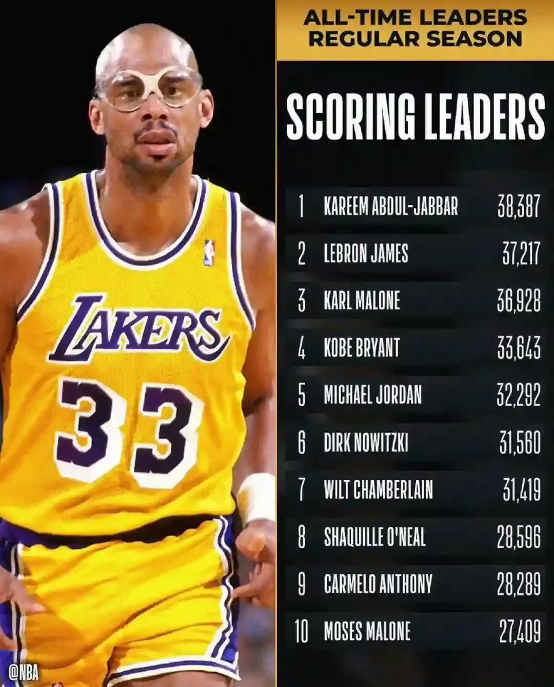 为什么以前nba得分多（NBA历史总得分榜，甜瓜比马龙更可悲）-趣拿体育