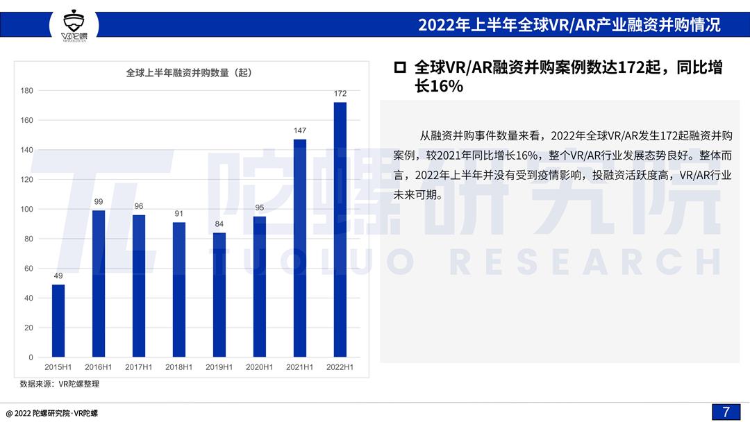 「陀螺研究院」2022上半年VR/AR融资并购报告