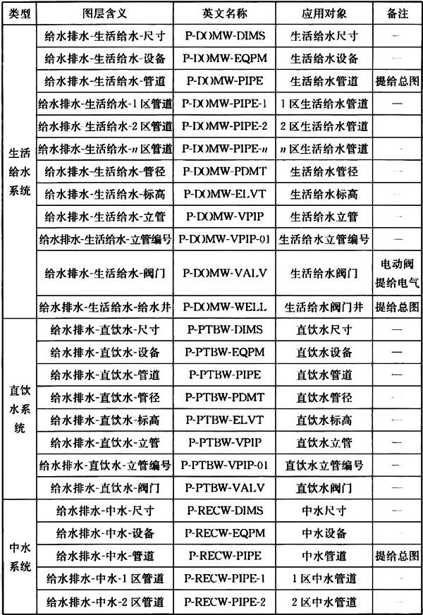 普通住宅新标准,住宅划分标准