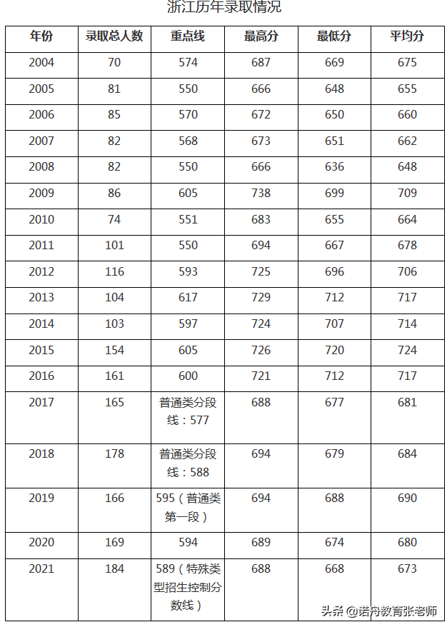 中國科學技術大學2021年錄取分數線