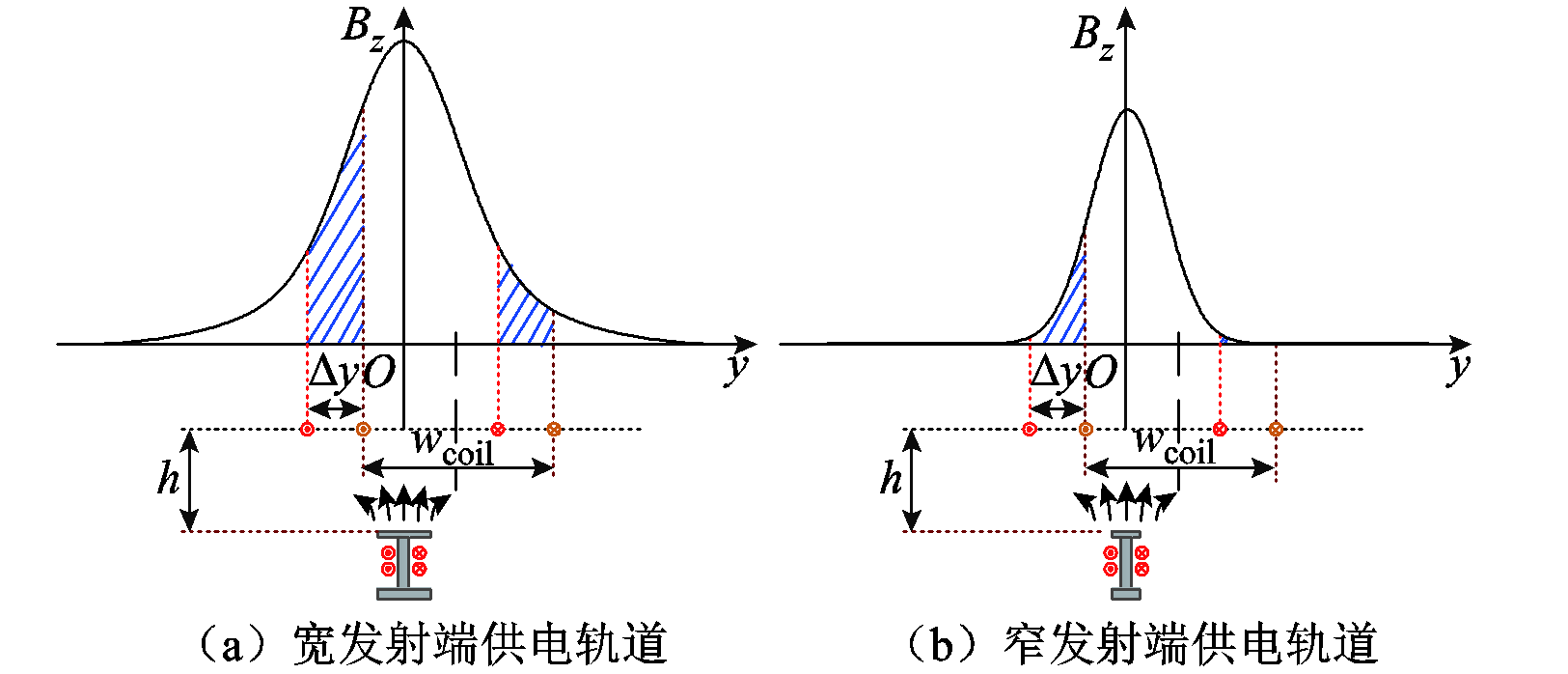 哈工大崔淑梅教授團隊：電動汽車動態(tài)無線供電磁耦合機構(gòu)研究綜述